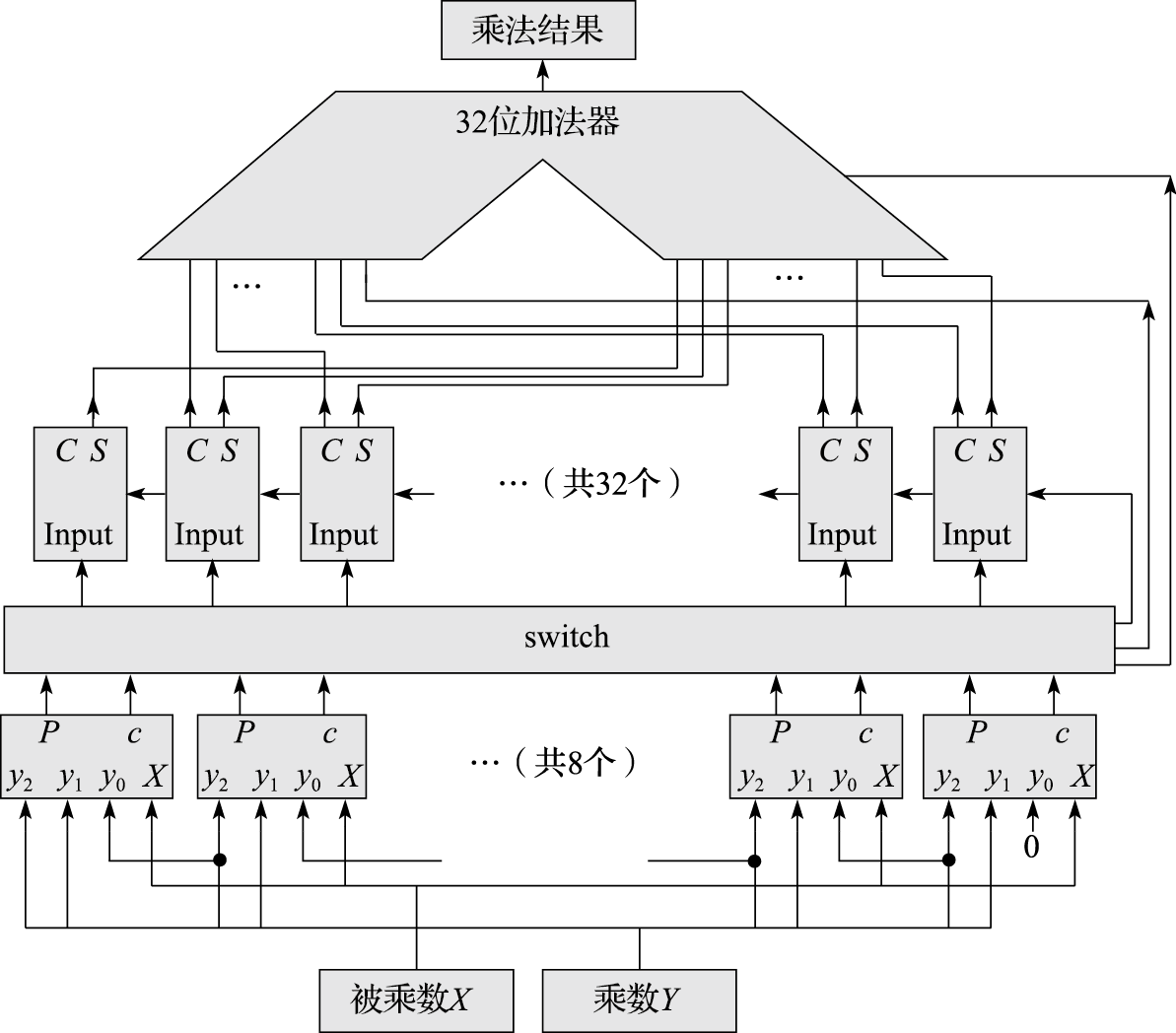 16位乘法器示意图